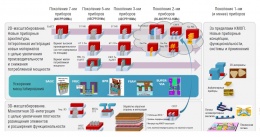 Маршрутная карта развития логических приборов от IMEC: 2D/3D-масштабирование и пост-КМОП-эра