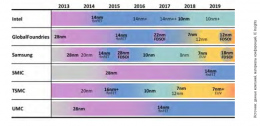 Перспективы развития технологий ведущих поставщиков логики и кремниевых заводов